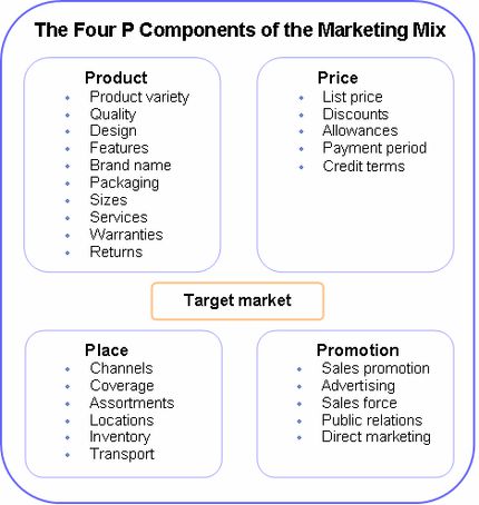 The-4-Ps-of-Marketing - Photo de Marketing mix - Anglais du transport ...