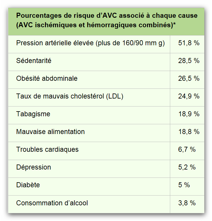 Facteurs De Risque Avc / AVC : Ne Multipliez Pas Les Facteurs De Risque ...