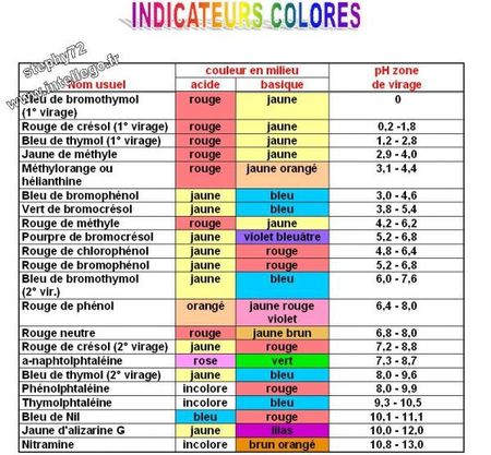 indicateurs colores