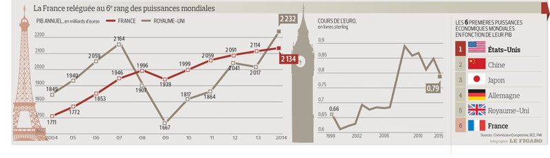 La France Perd Sa Place De 5ème Puissance économique Mondiale 1actuali D