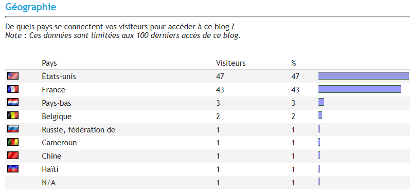 100 derniers