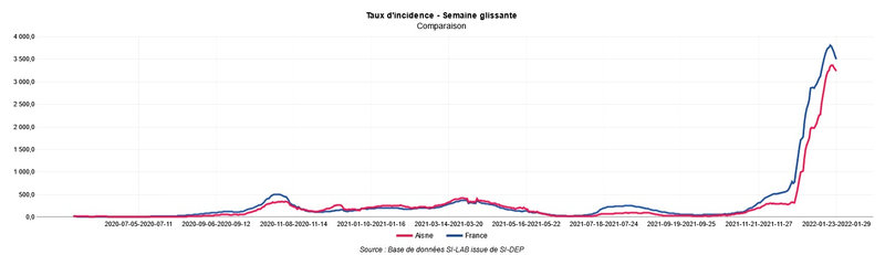 TAUX INCIDENCE AISNE 1er février 2022