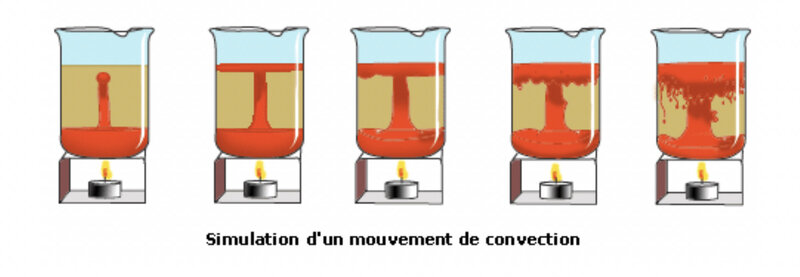 photo mouvement de convection