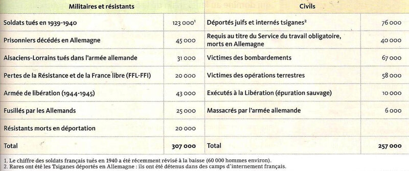 tableau traumatisme 2nde GM - pertes humaines