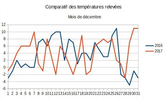 12_Tableau comparatif décembre