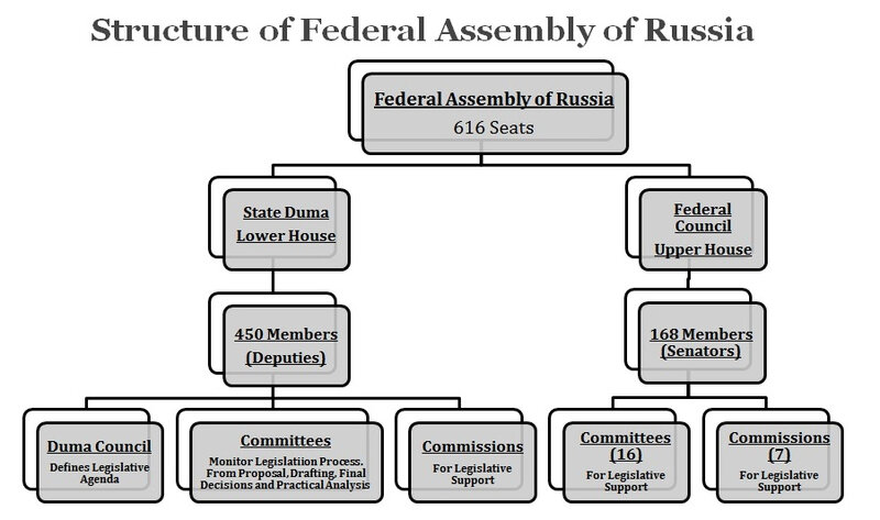 Political system of russia презентация