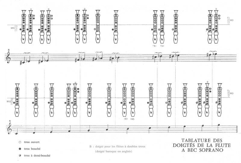 tablature: doigtés de la flûte à bec soprano - MADAME MUSIQUE