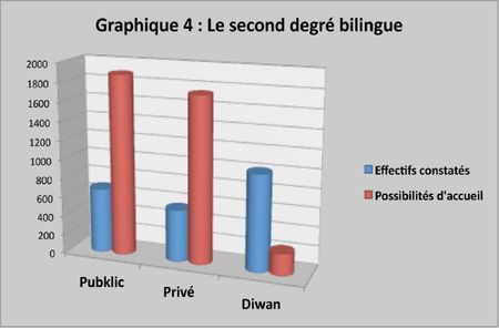 Graphique 4 - 2nd degré bilingue