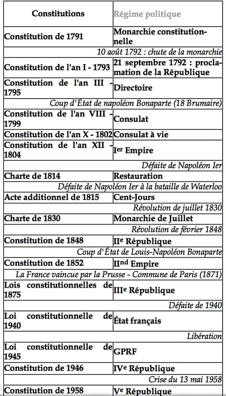 Les Régimes Politiques En France 1789 2014 Profs Dhistoire Lycée Claude Lebois 8949